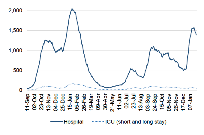 a line chart showing one line with the daily number of patients in hospital and ICU (or combined ICU/ HDU) across Scotland with recently confirmed Covid-19 with a short length of stay of 28 days or less, as well as one line with the number of patients in ICU (combined long and short stay) using data from 11 September 2020. The number of Covid-19 patients in hospital peaked in November 2020, January 2021, July 2021, September 2021, and January 2022. The number of Covid ICU patients peaked in November 2020 and January 2021, with slightly higher and fluctuating numbers seen since July 2021.
