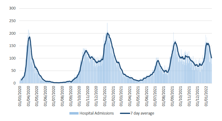 a bar chart showing the daily number of hospital admissions with a positive Covid test and a line displaying the seven day average since March 2020. Hospital admissions in Scotland peaked in April 2020, November 2020, January 2021, July 2021, September 2021 and January 2022 and have been decreasing since then.