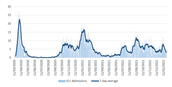 a bar chart showing the daily number of Covid admissions to ICU with a line displaying the seven day average since March 2020. ICU admission in Scotland peaked in April 2020, November 2020, January 2021, July 2021, September 2021 and December/January 2022.