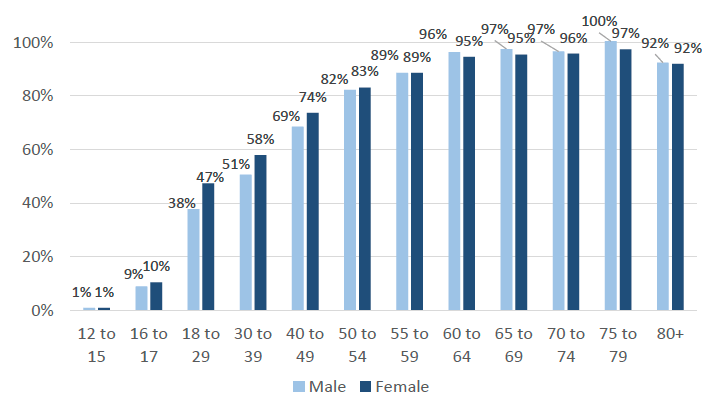 a bar chart showing the estimated percentage of males and females vaccinated with either booster or dose 3 of the Covid-19 vaccine for twelve age groups by 26 January 2022.