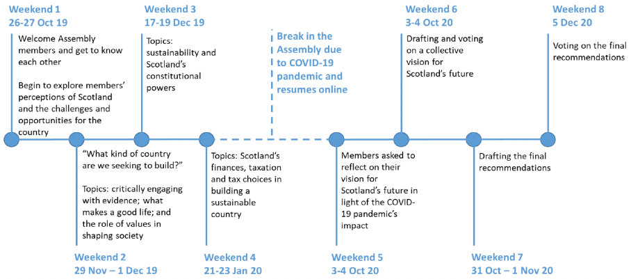 A timeline summarising the focus and content of each Assembly weekend. The full description of each weekend is provided in the main text. A timeline summarising the focus and content of each Assembly weekend. The full description of each weekend is provided in the main text.