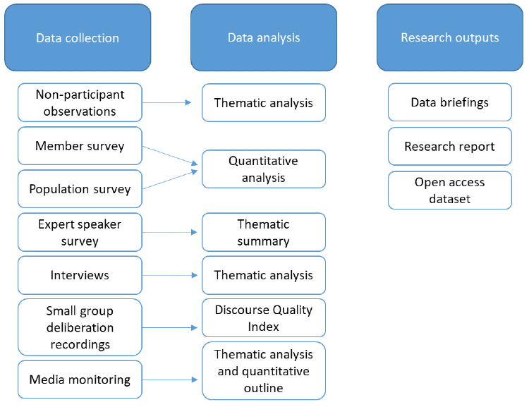 A visual showing the data collection activities in one column (non-participant observation, member survey, population survey, expert speaker survey, interviews, small group deliberation recordings and media monitoring) followed by data analysis activities in the second column (thematic analysis, quantitative analysis, thematic summary, thematic analysis, discourse quality index, thematic analysis and quantitative outline). Under the heading Research Outputs in the third column, the visual shows data briefings, research report and open access dataset.