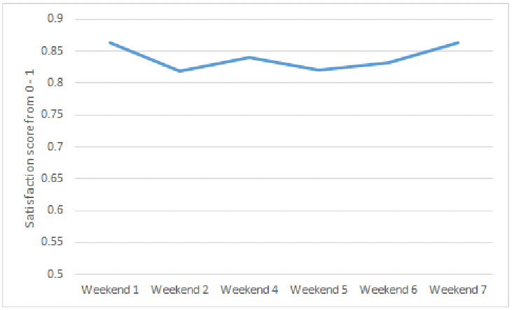 A line graph with Y-axis from 0.5 to 0.9 showing satisfaction score and X-axis showing different Assembly weekends. The line shows the satisfaction score remains consistent across the weekends, around 0.8-0.9.