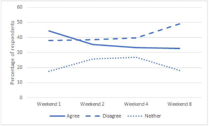 A line graph showing the percentage of respondents who agree, disagree or neither with the statement ‘People like me don’t have a say in what the Scottish Government does’ in weekends 1, 2, 4 and 8.