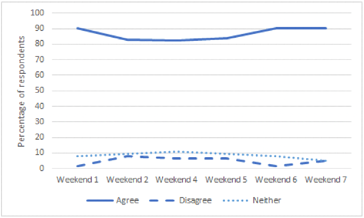 A line graph showing the percentage of respondents who agree, disagree or neither with the question ‘My fellow participants respected what I had to say, even when they didn’t agree with me’ in weekends 1, 2, 4, 5, 6 and 7.