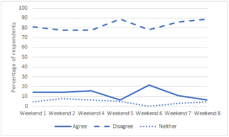 A line graph showing the percentage of respondents who agree, disagree or neither with the question ‘didn’t always feel free to express my views for fear of others’ reactions’ in weekends 1, 2, 4, 5, 6, 7 and 8.