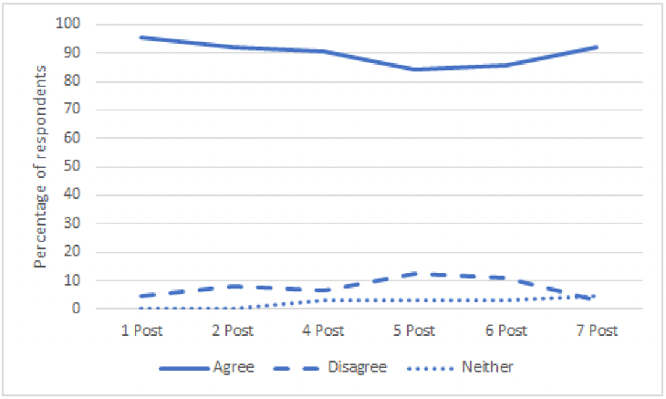 A line graph showing the percentage of respondents who agree, disagree or neither with the question ‘I have had ample opportunity in small group discussions to express my views’ in weekends 1, 2, 4, 5, 6 and 7.