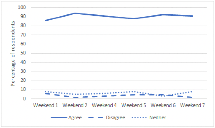A line graph showing the percentage of respondents who agree, disagree or neither with the question ‘I understand what I am expected to do over the coming Assembly
weekends’ in weekends 1, 2, 4, 5, 6 and 7.