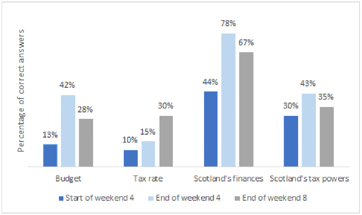 A bar graph showing the percentage of correct answers to questions on topics of the budget, tax rate, Scotland’s finances and Scotland’s tax powers from the start to the end of weekend 4 and at the end of weekend 8.