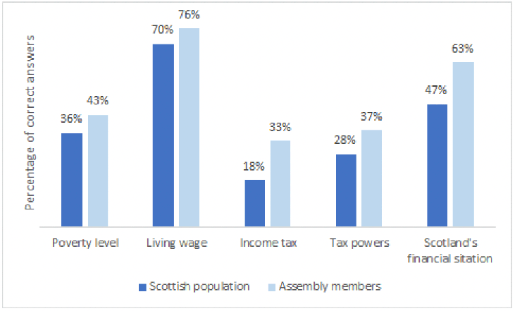 A bar graph showing the percentage of correct answers to questions on topics of Poverty level, living wage, income tax, tax powers and Scotland’s financial situation from both member surveys and population surveys.
