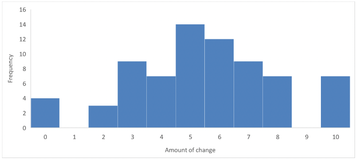 Histogram of Assembly members’ self-reported attitudinal change via the question ‘how much have you changed your mind about the issues discussed during the Assembly. It shows a fairly even split in the extent of change reported, with a mean of 5.23.