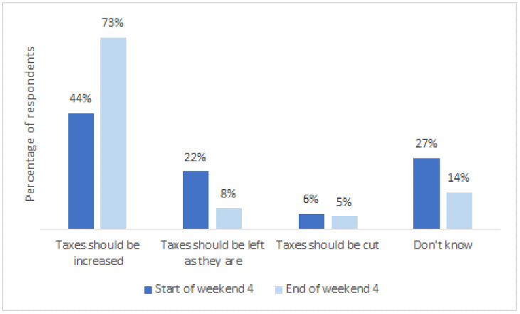 A bar graph showing percentage of respondents responding to different attitudinal positions on tax rate at the start of weekend 4 compared to end of weekend 4.