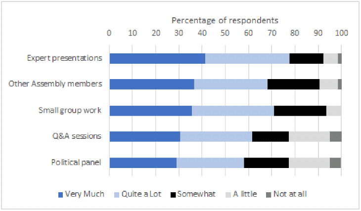 A stacked bar graph showing the percentage of respondents that felt various activities (expert presentations, other assembly members, small group work, Q&A sessions, political panel) were important for changing their mind.
