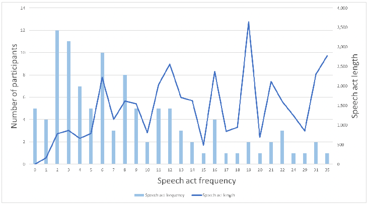 A line graph shows the relationship between speech act frequency (X-axis) and speech act length. A bar graph is overlaid also showing the number of participants for each speech act frequency.