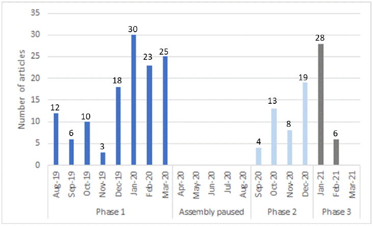 A bar graph showing the number of media items per month (from August 2019 to March 2021). The months with the highest number of news articles were January 2020 (30); January 2021 (28); March 2020 (25) and February 2020 (23).