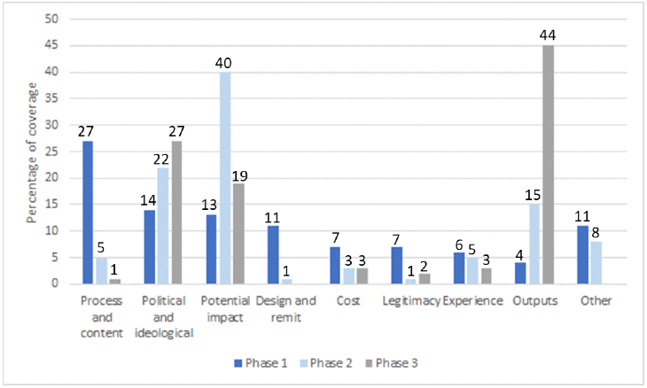 A bar graph showing the percentage of coverage across content for Phase 1, 2 and 3 of the Assembly timeline.