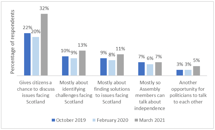 A bar graph showing the percentage of respondents that chose different descriptions of the Assembly from surveys conducted in October 2019, February 2020 and March 2021.