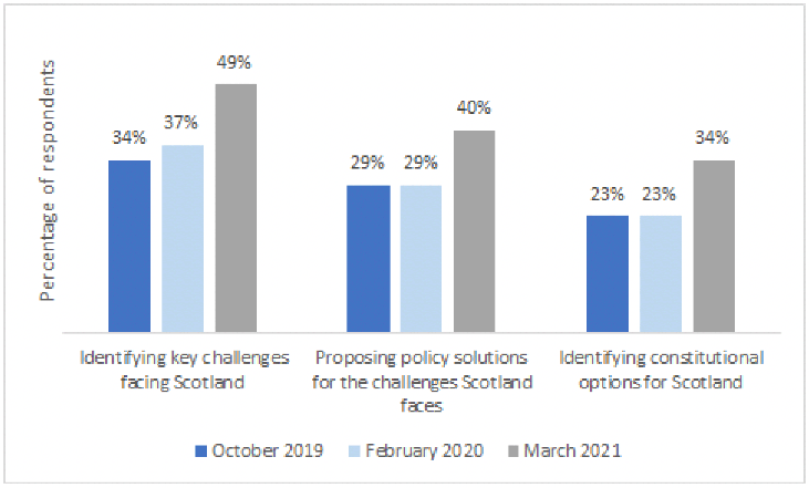 A bar graph showing the percentage of respondents that supported different potential roles for future assemblies from surveys conducted in October 2019, February 2020 and March 2021.