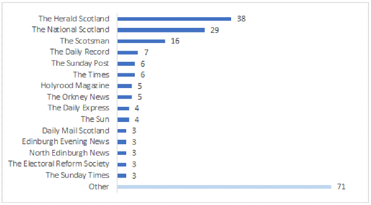 A bar graph showing the number of articles including coverage of the Citizens’ Assembly by a range of publications. The publications with the highest number of articles are The Herald Scotland (38); The National Scotland (29) and the Scotsman (16).