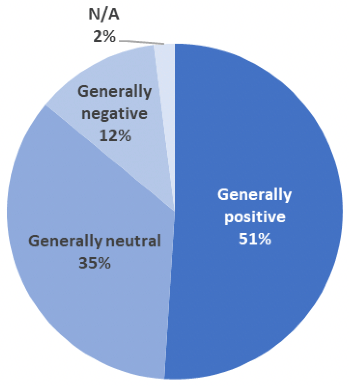 A pie chart showing the percentage of articles that were generally positive, negative or neutral.