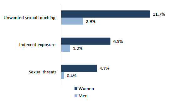 Bar chart comparing women and men’s experiences of types of less serious sexual assault