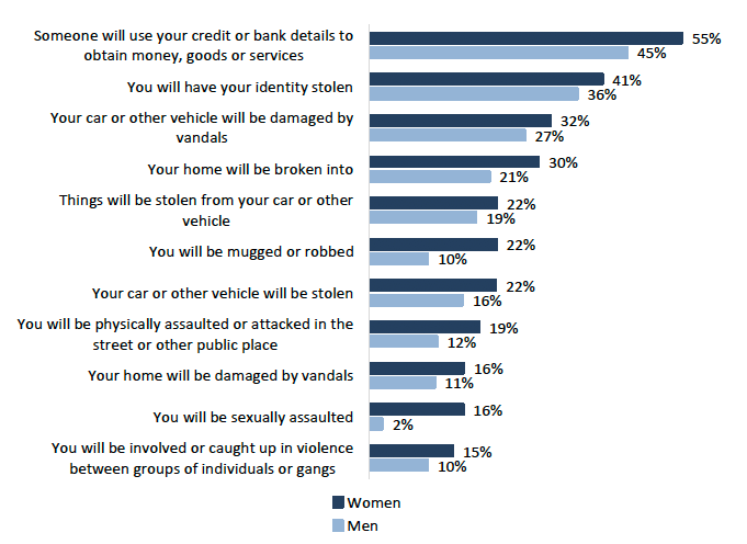 Bar chart showing measures on worry about crime comparing women against men