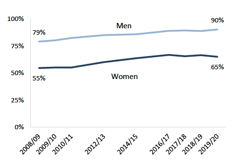 Line chart showing proportion of women and men who felt safe walking alone after dark