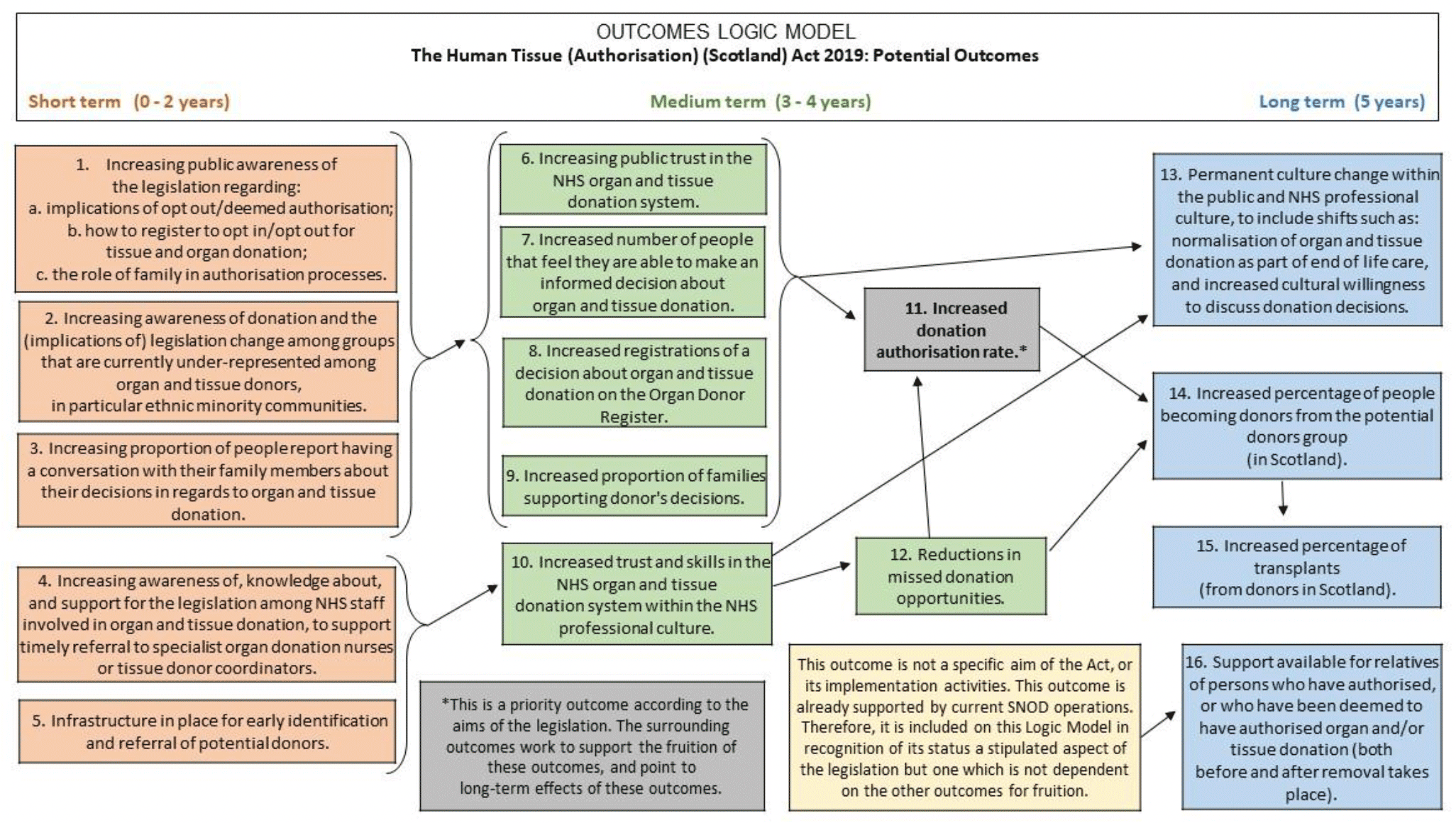 This figure shows the various potential outcomes regarding the Human Tissue (Authorisation) (Scotland) Act 2019. The outcomes are separated into columns denoting short, medium, and long term. Short term is classified as 0-2 years, medium term is classified as 3-4 years, and long term is classified as 5 years. 

The short term outcomes are listed as:
1. Increasing public awareness of the legislation regarding
a. implications of opt-out / deemed authorisation;
b. how to register to opt-in / opt-out for tissue and organ donation, and
c. the role of family in authorisation processes.
2. Increasing awareness of donation and the implication of legislation change among groups that are currently under-represented among organ and tissue donors, in particular ethnic minority communities.
3. Increasing proportion of people reporting having a conversation with their family members about their decisions in regards to organ and tissue donation. 
4. Increasing awareness of, knowledge about, and support for the legislation among NHS staff involved in organ and tissue donation, to support timely referral to specialist organ donation nurses or tissue donor coordinators, and
5. Infrastructure in place for early identification and referral of potential donors. 

The medium term outcomes are listed as: 
6. Increasing public trust in the NHS organ and tissue donation system.
7. Increased number of people that feel they are able to make an informed decision about organ and tissue donation. 
8. Increased registrations of a decision about organ and tissue donation on the Organ Donor Register. 
9. Increased proportion of families supporting donor’s decisions.
10. Increased trust and skills in the NHS organ and tissue donation system within the NHS professional culture. 
11. Increased donation authorisation rate, and
12. Reductions in missed donor opportunities. 
Number 11 – Increased donation authorisation rate is denoted as a priority outcome according to the aims of the legislation. 

The long term outcomes are listed as: 
13. Permanent culture change within the public and NHS professional culture, to include shifts such as: normalisation of organ and tissue donation as part of end of life care, and increased cultural willingness to discuss donation decisions. 
14. Increased percentage of people becoming donors from the potential donors group (in Scotland). 
15. Increased percentage of transplants (from donors in Scotland), and
16. Support available for relatives of persons who have authorised, or who have been deemed to have authorised organ and/or tissue donation (both before and after removal takes place). 
It has been noted that number 16 is not a specific aim of the Act or its implementation activities and is already supported by current SNOD operations. 
Relationships between the outcomes are denoted by arrows. Outcomes 1 to 4 are linked to outcomes 6 to 9, through to outcome 11, 13, 14 and 15. Outcomes 4 and 5 are linked to outcomes 10, 11 and 12, through to 13, 14 and 15.
