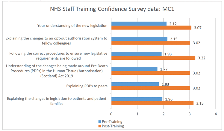 This figure shows the changes in levels of confidence reported by members of NHS staff both pre- and post-training. Results are reported across six domains and are rated between 0 and 4. 

When NHS staff were asked about their understanding of the new legislation, confidence levels were reported to have increased from 2.12 to 3.07, post-training.

When NHS staff were asked about their confidence in explaining changes to fellow colleagues, confidence levels were reported to have increased from 2.15 to 3.02 post-training.

When NHS staff were asked about their confidence in following correct procedures to ensure new requirements are followed, confidence levels were reported to have increased from 1.93 to 3.22 post-training.

When NHS staff were asked about their confidence in understanding the changes being made around pre death procedures (PDPs) in the Human Tissue (Authorisation) (Scotland) Act, confidence levels were reported to have increased from 1.77 to 3.02 post-training.

When NHS staff were asked about their confidence in explaining PDPs to peers, confidence levels were reported to have increased from 1.83 to 3.02 post-training.

Finally, when NHS staff were asked about their confidence in explaining the changes to patients and their families, confidence levels were reported to have increased from 1.96 to 3.15 post-training.
