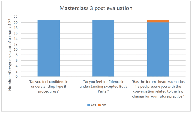 This figure shows the confidence levels of 21 members of staff across a number of key areas after taking part in the Masterclass 3 training course.

When asked, “Do you feel confident in understanding Type B procedures?”, all 21 respondents answered “Yes”.

When asked, “Do you feel confident in understanding Excepted Body Parts?”, all 21 respondents answered “Yes”.

When asked, “Have the forum theatre scenarios helped prepare you with the conversation related to the law change for you future practice?”, 20 respondents answered “Yes” and one respondent answered “No”. 
