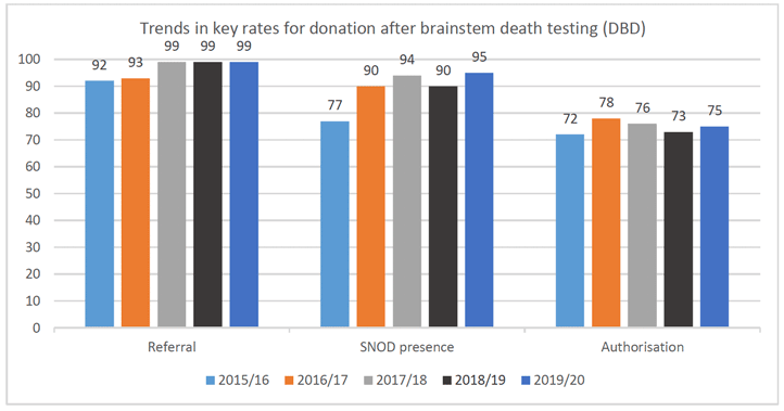 This figure shows the trends across a number of years on the potential for organ donation where death was due to brainstem death. For each year from 2015 to 2020, the figure shows rates of organ donation referral, the presence of a SNOD during family approach, and the subsequent authorisation for donation. 

In 2015-16, the referral rate was 92%, and a SNOD was present at 77% of family approaches. The authorisation rate was 72%.

In 2016-17, the referral rate was 93%, and a SNOD was present at 90% of family approaches. The authorisation rate was 78%.

In 2017-18, the referral rate was 99%, and a SNOD was present at 94% of family approaches. The authorisation rate was 76%.

In 2018-19, the referral rate was 99%, and a SNOD was present at 90% of family approaches. The authorisation rate was 73%.

In 2019-20, the referral rate was 99%, and a SNOD was present at 95% of family approaches. The authorisation rate was 75%.
