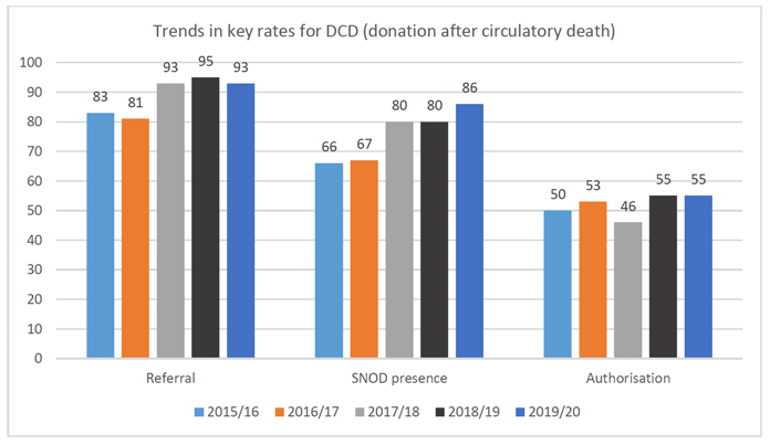 This figure shows the trends across a number of years on the potential for organ donation where death was due to circulatory death. For each year from 2015 to 2020, the figure shows rates of organ donation referral, the presence of a SNOD during family approach, and the subsequent authorisation for donation. 

In 2015-16, the referral rate was 83%, and a SNOD was present at 66% of family approaches. The authorisation rate was 50%.

In 2016-17, the referral rate was 81%, and a SNOD was present at 67% of family approaches. The authorisation rate was 53%.

In 2017-18, the referral rate was 93%, and a SNOD was present at 80% of family approaches. The authorisation rate was 46%.

In 2018-19, the referral rate was 95%, and a SNOD was present at 80% of family approaches. The authorisation rate was 55%.

In 2019-20, the referral rate was 93%, and a SNOD was present at 86% of family approaches. The authorisation rate was 55%.
