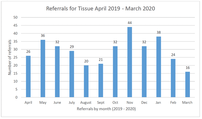 This figure shows the number of referrals for tissue per month between April 2019 and March 2020. 

In April 2019 there were 26 referrals. In May 2019 there were 36 referrals. In June 2019 there were 32 referrals. In July 2019 there were 29 referrals. In August 2019 there were 20 referrals. In September 2019 there were 21 referrals. In October 2019 there were 32 referrals. In November 2019 there were 44 referrals. In December 2019 there were 32 referrals. In January 2020 there were 38 referrals. In February 2020 there were 24 referrals. In March 2020 there were 16 referrals.  
