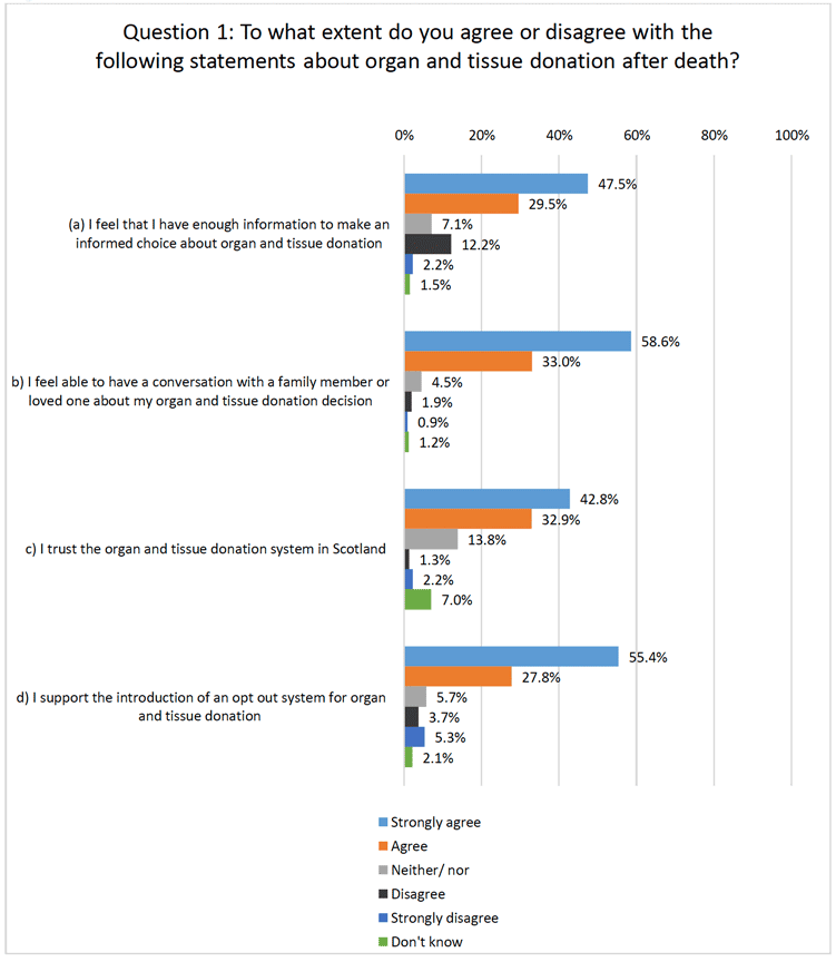 This figure shows survey responses to a Citizen Panel. The question asked was “To what extent do you agree or disagree with the following statements about organ and tissue donation after death?”

For statement 1; “I feel that I have enough information to make an informed choice and organ and tissue donation”, 47.5% of respondents answered “Strongly agree”, 29.5% answered “Agree”, 7.1% answered “Neither/nor”, 12.2% answered “Disagree”, 2.2% answered “Strongly disagree” and 1.5% answered “Don’t know”.

For statement 2; “I feel able to have a conversation with a family member or loved one about my organ and tissue donation decision”, 58.6% of respondents answered “Strongly agree”, 33% answered “Agree”, 4.5% answered “Neither/nor”, 1.9% answered “Disagree”, 0.9% answered “Strongly disagree” and 1.2% answered “Don’t know”.

For statement 3; “I trust the organ and tissue donation system in Scotland”, 42.8% of respondents answered “Strongly agree”, 32.9% answered “Agree”, 13.8% answered “Neither/nor”, 1.3% answered “Disagree”, 2.2% answered “Strongly disagree” and 7% answered “Don’t know”.

For statement 4; “I support the introduction of an opt-out system for organ and tissue donation”, 55.4% of respondents answered “Strongly agree”, 27.8% answered “Agree”, 5.7% answered “Neither/nor”, 3.7% answered “Disagree”, 5.3% answered “Strongly disagree” and 2.1% answered “Don’t know”
