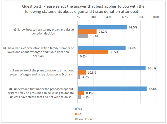 This figure shows survey responses to a Citizen Panel. The question asked was “Please select the answer that best applies to you with the following statements about organ and tissue donation after death”. 
For statement 1; “I know how to register my organ and tissue donation decision”; 62.5% of respondents answered “Yes”, 24.2% answered “No” and 13.3% answered “Don’t know”.

For statement 2; “I have had a conversation with a family member or loved one about my organ and tissue donation decision”, 61% of respondents answered “Yes”, 38.5% answered “No” and 0.5% answered “Don’t know”.

For statement 3; “I am aware of the plans to move to an opt-out system of organ and tissue donation in Scotland”, 86.4% of respondents answered “Yes”, 10.3% answered “No” and 3.2% answered “Don’t know”.

For statement 4; “I understand that under the proposed opt-out system I may be presumed to be willing to donate unless I have stated that I do not wish to do so”, 87.8% of respondents answered “Yes”, 8.1% answered “No” and 4.1% answered “Don’t know”.
