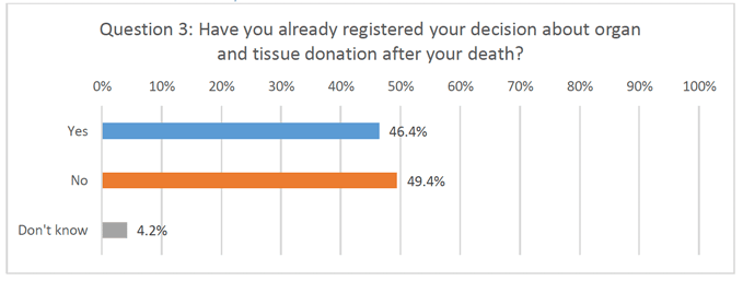 This figure shows survey responses to a Citizen Panel. The question asked was “Have you already registered your decision about organ and tissue donation after your death?”

46.4% of respondents answered “Yes”, 49.4% answered “No” and 4.2% answered “Don’t know”.
