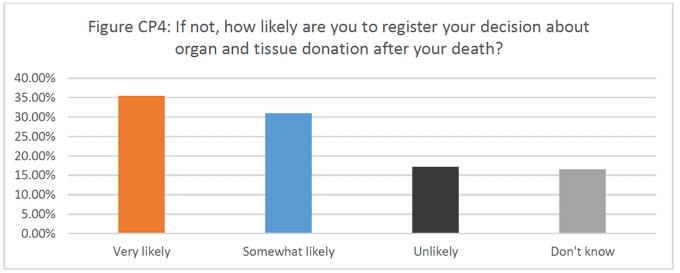 This figure shows survey responses to a Citizen Panel. The question asked was “If you have not already registered, how likely are you to register your decision about organ and tissue donation after your death?”

35% of respondents answered “Very likely”, **% answered “Somewhat likely”, **% answered “Unlikely” and **% answered “Don’t know”
