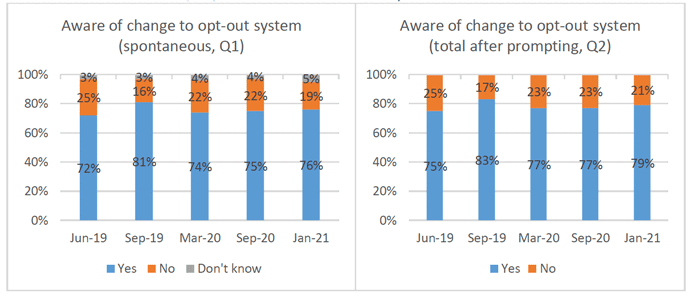 This figure shows spontaneous and prompted awareness of change to the opt-out system across omnibus surveys between June 2019 and January 2020. There are two bar charts showing the survey responses to two different questions. 

Question 1 (Spontaneous) asks, “Are you aware of plans to move to an opt-out system of organ and tissue donation in Scotland?”. 

In June 2019, the response to this question was 72% “Yes”, 25% “No”, and 3% “Don’t know”
In September 2019, the response to this question was 81% “Yes”, 16% “No”, and 3% “Don’t know”

In March 2020, the response to this question was 74% “Yes”, 22% “No”, and 4% “Don’t know”

In September 2020, the response to this question was 75% “Yes”, 22% “No”, and 4% “Don’t know”

In January 2021, the response to this question was 76% “Yes”, 19% “No”, and 5% “Don’t know”

Question 2 (Prompted) asks, “The law on organ and tissue donation in Scotland will be changing to an opt-out system. Before taking this survey, had you heard of these plans to move to an opt-out system?”

In June 2019, the response to this question was 75% “Yes”, and 25% “No”

In September 2019, the response to this question was 83% “Yes”, and 17% “No”

In March 2020, the response to this question was 77% “Yes”, and 23% “No”

In September 2020, the response to this question was 77% “Yes”, and 23% “No”

In January 2021, the response to this question was 79% “Yes”, 21% “No”.
