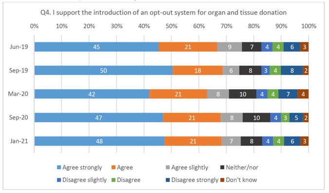This figure shows respondents’ support of the opt-out system across omnibus surveys between June 2019 and January 2021.

Respondents were asked the question, “I support the introduction of an opt-out system for organ and tissue donation”

In June 2019, 45% of respondents answered “Agree strongly”, 21% answered “Agree”, 9% answered “Agree slightly”, 7% answered “Neither/nor”, 4% answered “Disagree slightly”, 4% answered “Disagree”, 6% answered “Disagree strongly” and 3% answered “Don’t know”

In September 2019, 50% of respondents answered “Agree strongly”, 18% answered “Agree”, 6% answered “Agree slightly”, 8% answered “Neither/nor”, 3% answered “Disagree slightly”, 4% answered “Disagree”, 8% answered “Disagree strongly” and 2% answered “Don’t know”

In March 2020, 42% of respondents answered “Agree strongly”, 21% answered “Agree”, 8% answered “Agree slightly”, 10% answered “Neither/nor”, 4% answered “Disagree slightly”, 4% answered “Disagree”, 7% answered “Disagree strongly” and 4% answered “Don’t know”

In September 2020, 47% of respondents answered “Agree strongly”, 21% answered “Agree”, 8% answered “Agree slightly”, 10% answered “Neither/nor”, 4% answered “Disagree slightly”, 3% answered “Disagree”, 5% answered “Disagree strongly” and 2% answered “Don’t know”

In January 2021, 48% of respondents answered “Agree strongly”, 21% answered “Agree”, 7% answered “Agree slightly”, 8% answered “Neither/nor”, 4% answered “Disagree slightly”, 4% answered “Disagree”, 6% answered “Disagree strongly” and 3% answered “Don’t know”
