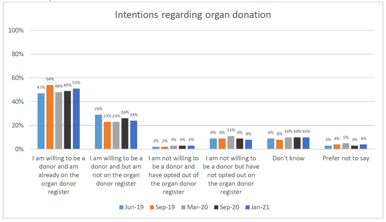 This figure shows respondents’ intentions regarding organ donation across omnibus surveys between June 2019 and January 2021. 

In June 2019, 47% of respondents were willing to donate and were on the organ donation register. 29% were willing but not on the register. 2% were not willing to be a donor and had opted out of the register. 9% were not willing but had not opted out. 9% of respondents answered that they did not know and 3% preferred not to say

In September 2019, 54% of respondents were willing to donate and were on the organ donation register. 23% were willing but not on the register. 2% were not willing to be a donor and had opted out of the register. 9% were not willing but had not opted out. 8% of respondents answered that they did not know and 4% preferred not to say

In March 2020, 48% of respondents were willing to donate and were on the organ donation register. 23% were willing but not on the register. 3% were not willing to be a donor and had opted out of the register. 11% were not willing but had not opted out. 10% of respondents answered that they did not know and 5% preferred not to say

In September 2020, 49% of respondents were willing to donate and were on the organ donation register. 26% were willing but not on the register. 3% were not willing to be a donor and had opted out of the register. 9% were not willing but had not opted out. 10% of respondents answered that they did not know and 3% preferred not to say

In January 2021, 51% of respondents were willing to donate and were on the organ donation register. 24% were willing but not on the register. 3% were not willing to be a donor and had opted out of the register. 8% were not willing but had not opted out. 10% of respondents answered that they did not know and 4% preferred not to say
