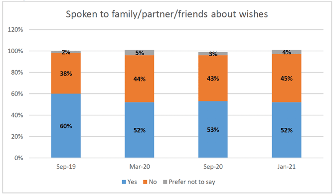 This figure shows whether respondents had spoken to their family and friends about their wishes concerning organ and tissue donation across omnibus surveys between September 2019 and January 2021.

In September 2019, 60% of respondents had spoken to family and friends, 38% of respondents had not spoken to family and friends, and 2% indicated they preferred not to say

In March 2020, 52% of respondents had spoken to family and friends, 44% of respondents had not spoken to family and friends, and 5% indicated they preferred not to say

In September 2020, 53% of respondents had spoken to family and friends, 43% of respondents had not spoken to family and friends, and 3% indicated they preferred not to say

In January 2021, 52% of respondents had spoken to family and friends, 45% of respondents had not spoken to family and friends, and 4% indicated they preferred not to say
