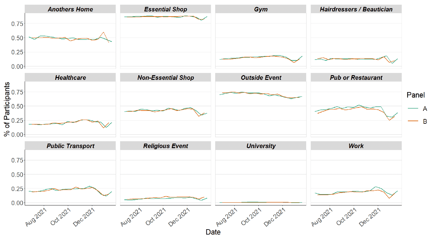 A series of line graphs showing locations visited by participants at least once for panel A and B in various settings.