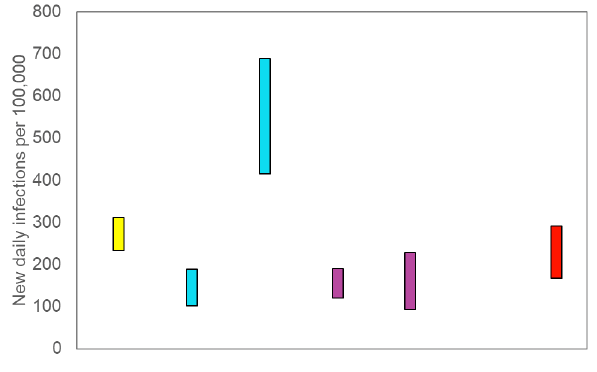 A graph showing the ranges the values which each of the academic groups in SPI-M are reporting for incidence (new daily infections per 100,000) are likely to lie within. 