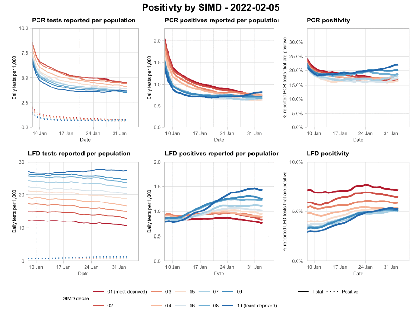 Six charts showing the variation in testing outcomes comparing lateral flow and PCR testing, by age and deprivation decile. Also six line charts showing PCR and LFD positivity by age and deprivation decile.