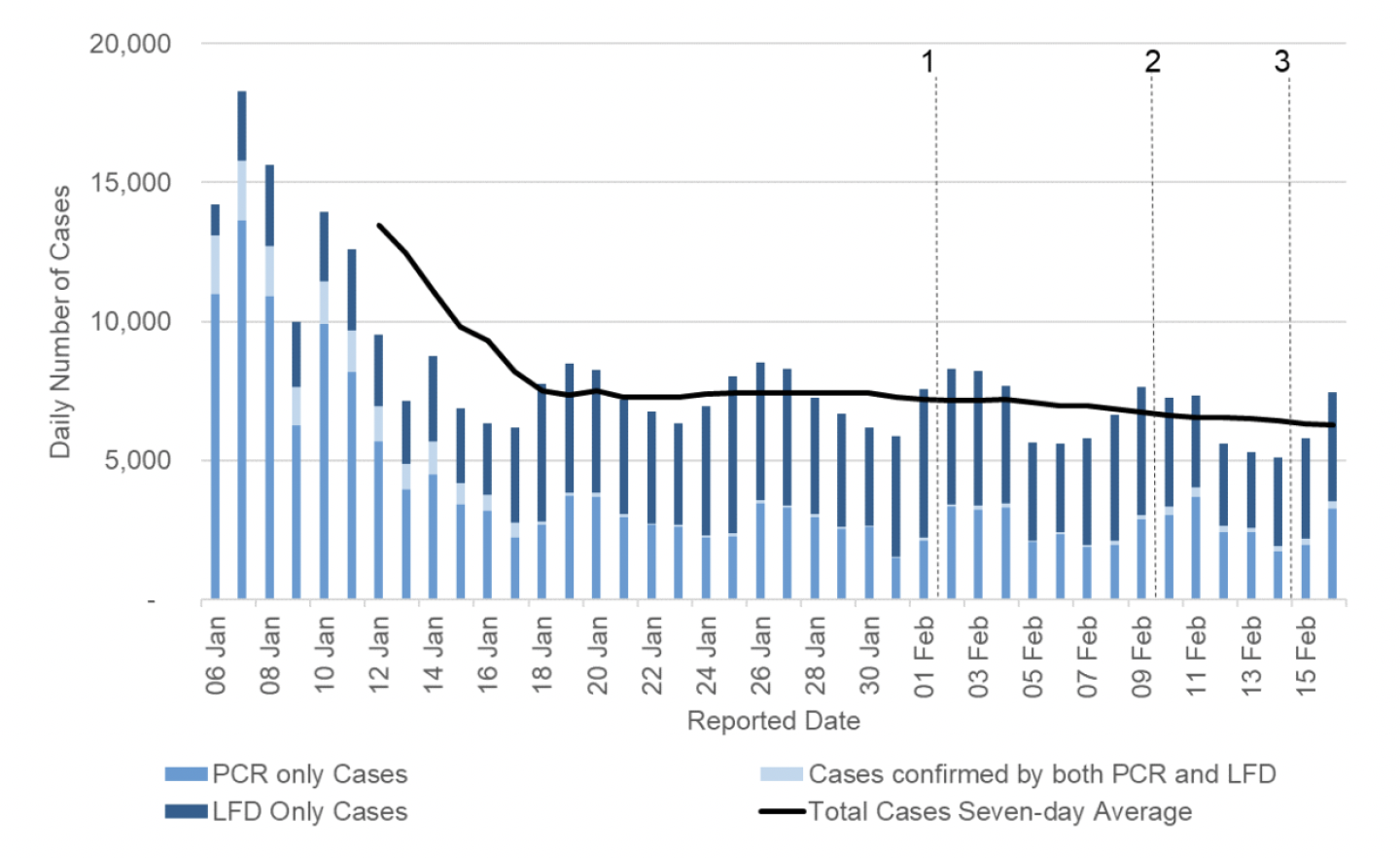 Figure 1. A line chart showing the number of PCR and LFD cases by reporting date, with lines showing the cut-off points for each of the modelling inputs.
