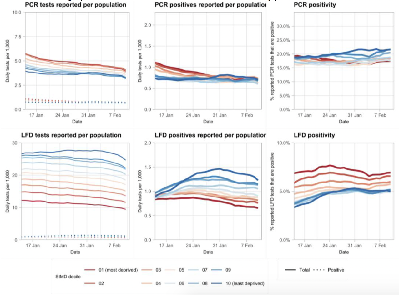 Figure 19 Three charts showing PCR and LFD positivity by age and deprivation decile.