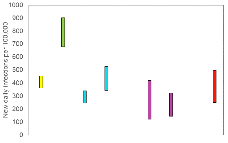 A graph showing the ranges the values which each of the academic groups in SPI-M are reporting for incidence (new daily infections per 100,000) are likely to lie within. 