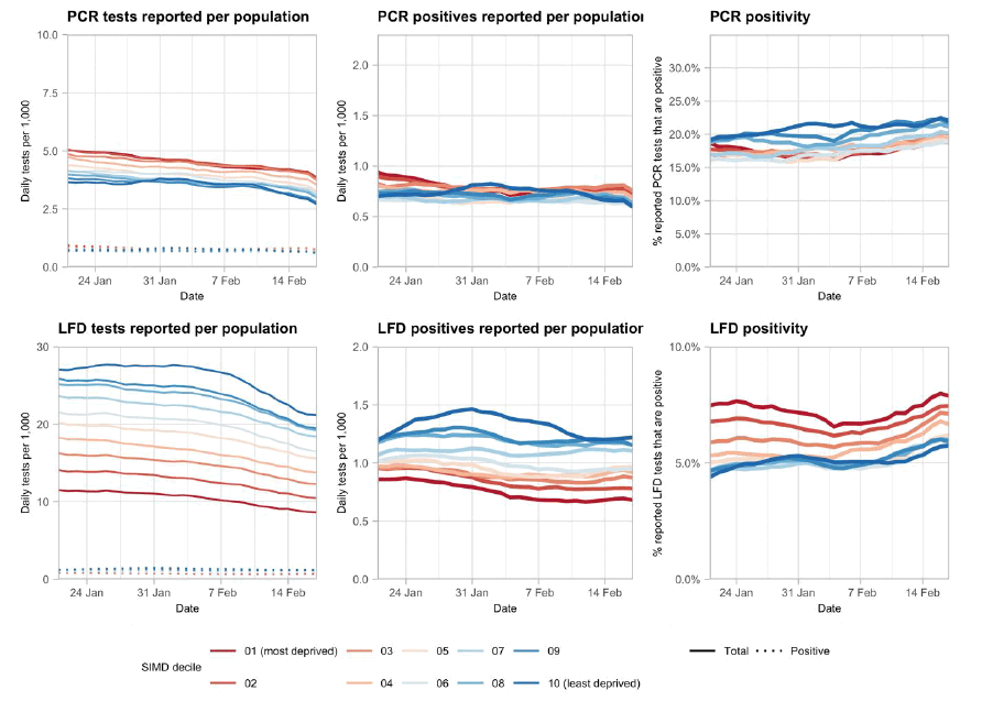 A series of line charts showing variations in testing outcomes comparing lateral flow and PCR testing, separated by deprivation (based on data to 17th February. 
