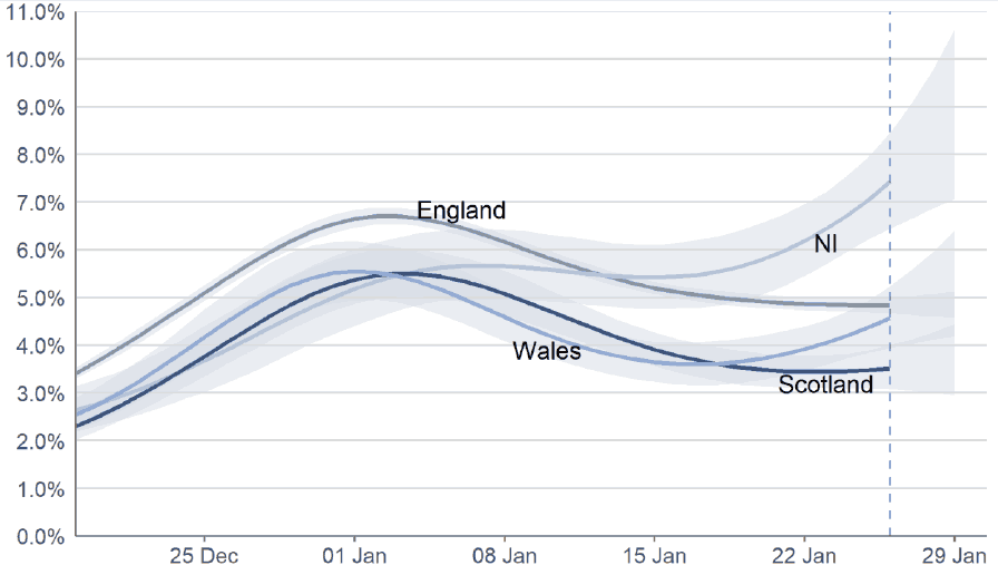 a line graph showing the modelled daily estimates of the percentage of the private residential population testing positive for COVID-19 in each of the four nations of the UK, between 19 December 2021 and 29 January 2022, including 95% credible intervals.