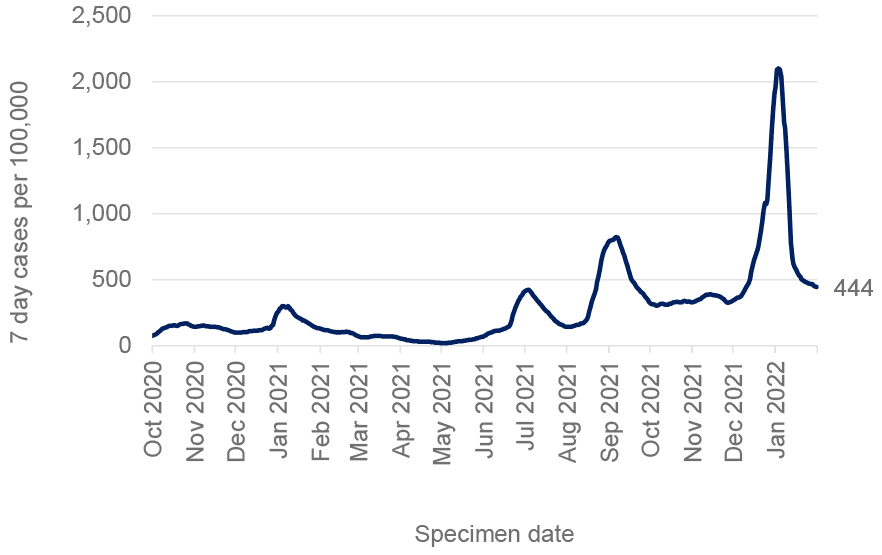 a line graph showing the seven-day case rate (by specimen date) per 100,000 people in Scotland, referring to PCR testing only, and using data from 1 October 2020 up to and including 31 January 2022. In this period, weekly case rates have peaked in January 2021, July 2021, September 2021 and early January 2022.